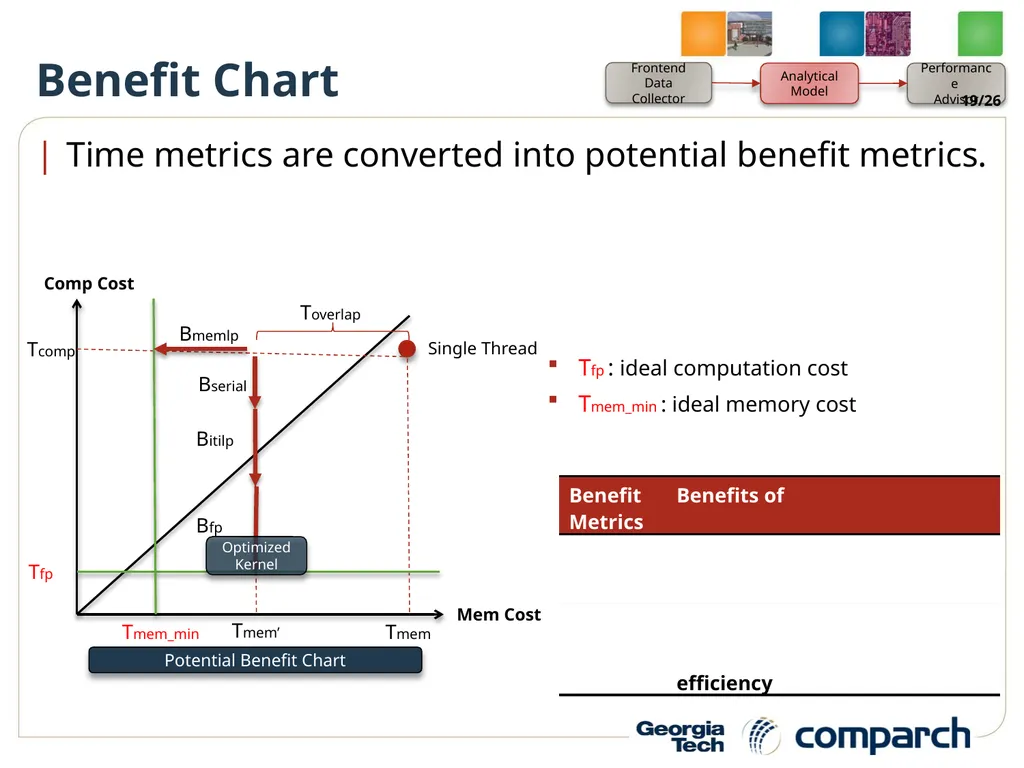 A Performance Analysis Framework for Identifying - slide 19 of 26