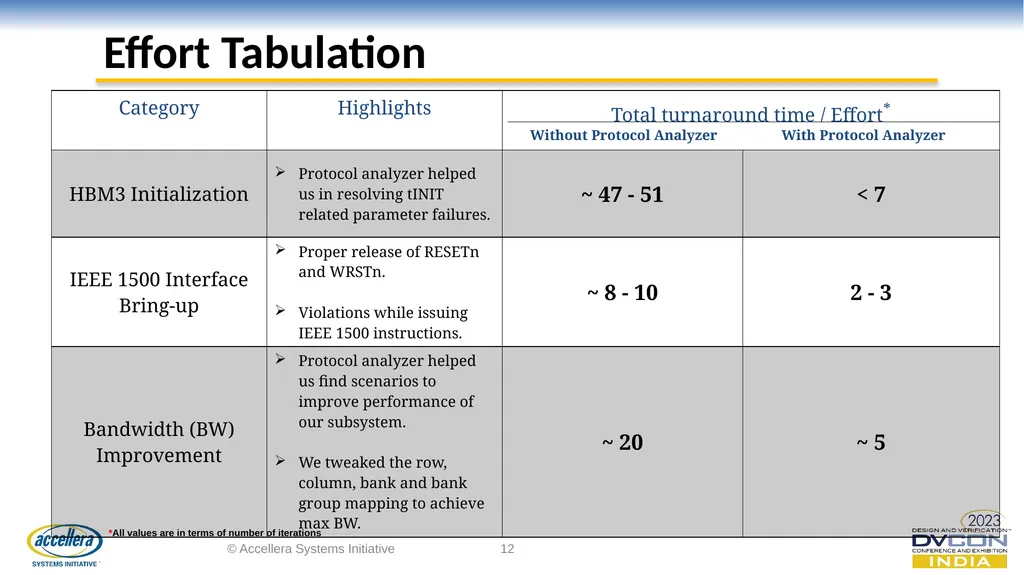 Performance Analysis And Acceleration of High - slide 12 of 14