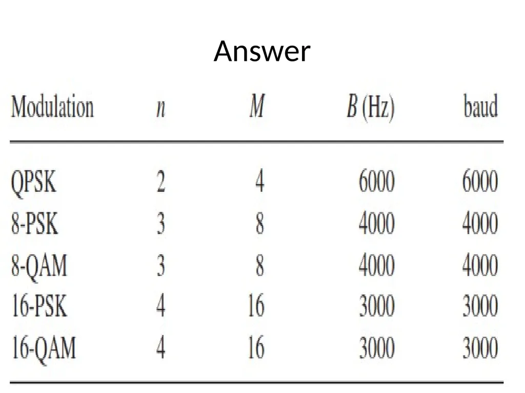 Performance Analysis of Digital Modulation - slide 17 of 18