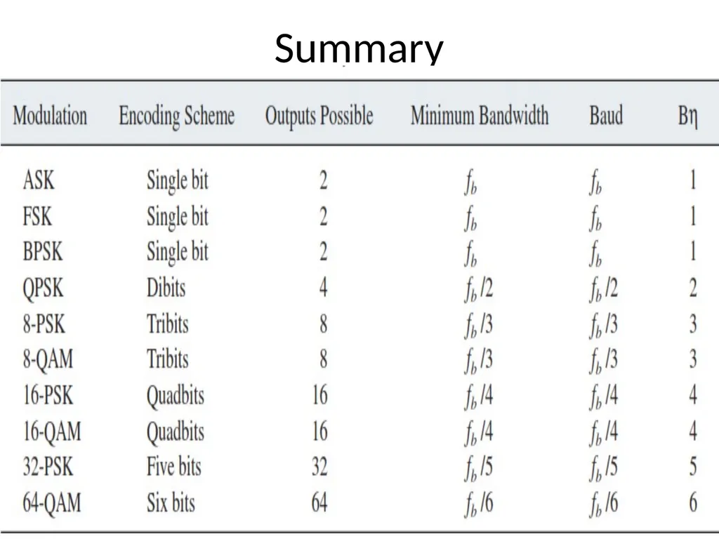 Performance Analysis of Digital Modulation - slide 18 of 18