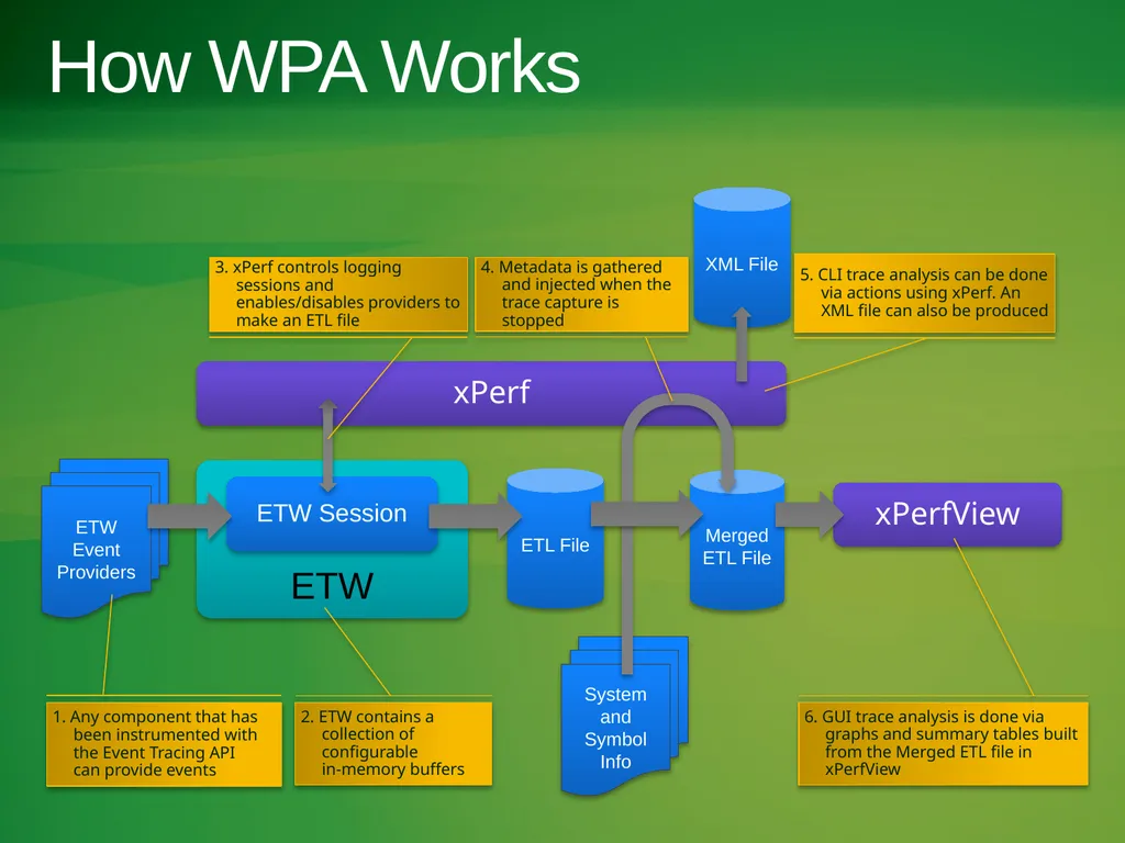 Hands-On Performance with the Windows Performance - slide 13 of 26