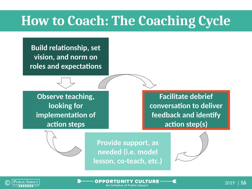 Multi-Classroom Leadership Coaching Part 2: How to - slide 16 of 32