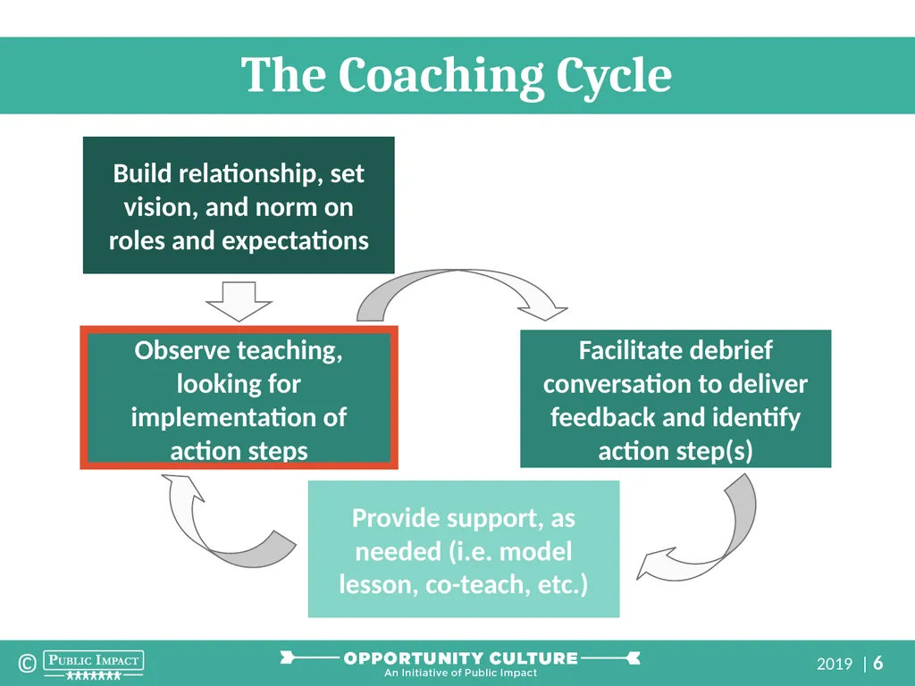 Multi-Classroom Leadership Coaching Part 2: How to - slide 6 of 32