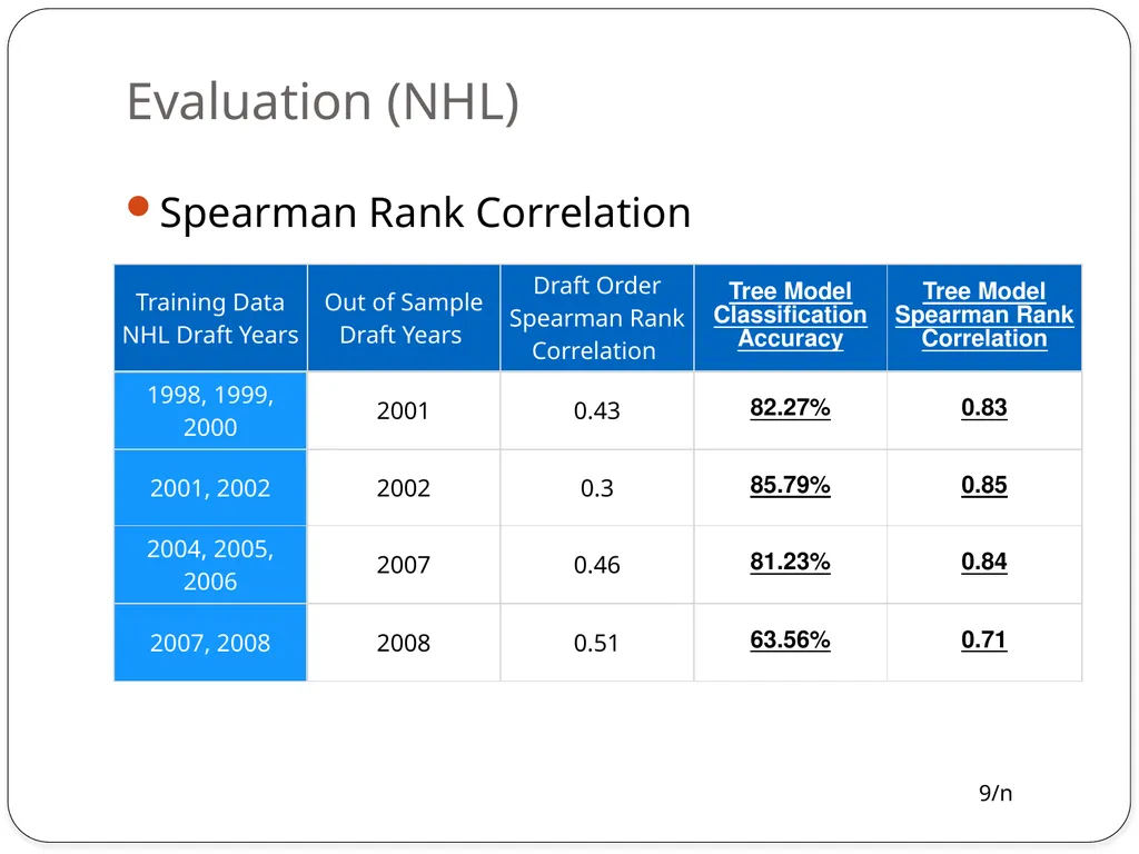 Model Trees for Identifying Exceptional Players in - slide 9 of 16
