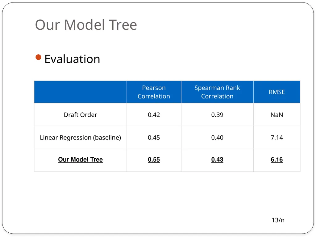 Model Trees for Identifying Exceptional Players in - slide 13 of 16