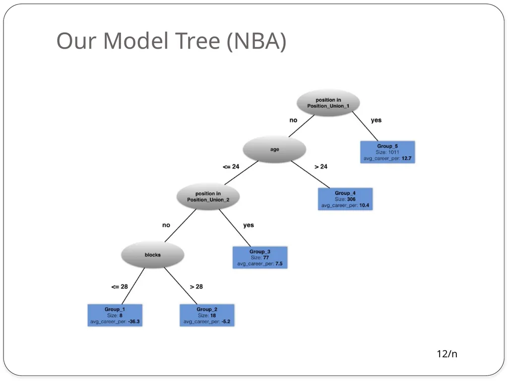 Model Trees for Identifying Exceptional Players in - slide 12 of 16