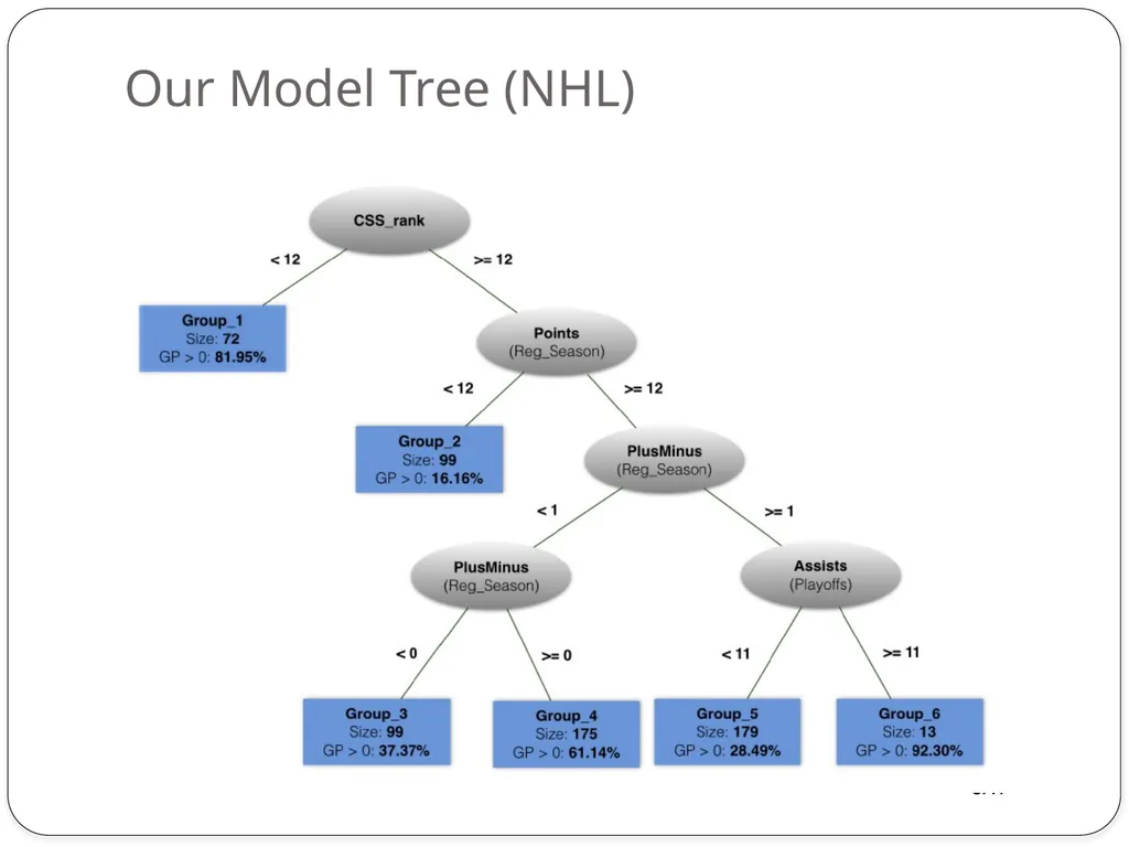 Model Trees for Identifying Exceptional Players in - slide 6 of 16