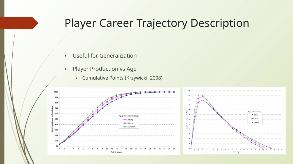 NHL Player Development Modelling Means and Methods - slide 2 of 15