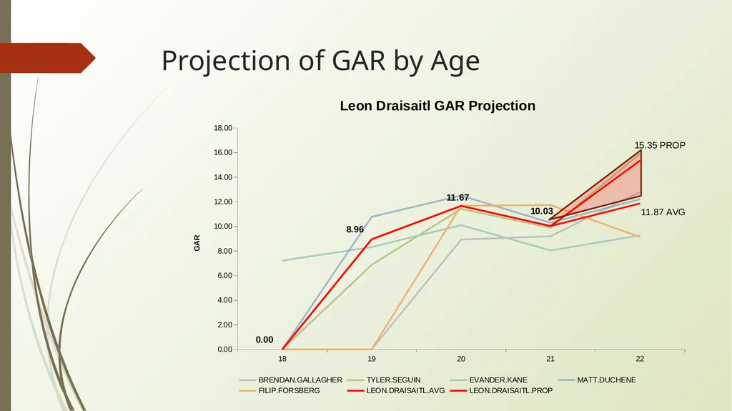 NHL Player Development Modelling Means and Methods - slide 12 of 15