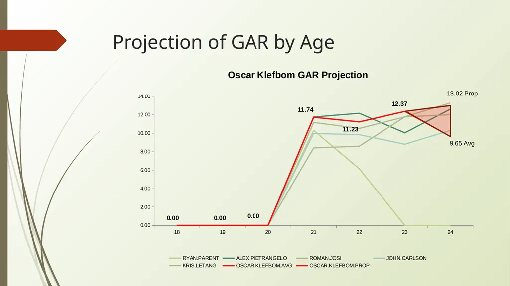 NHL Player Development Modelling Means and Methods - slide 13 of 15