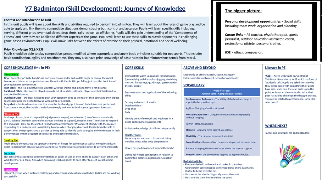 Y7 Badminton (Skill Development): Journey of