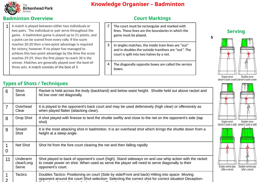 Knowledge Organiser – Badminton Badminton Overview
