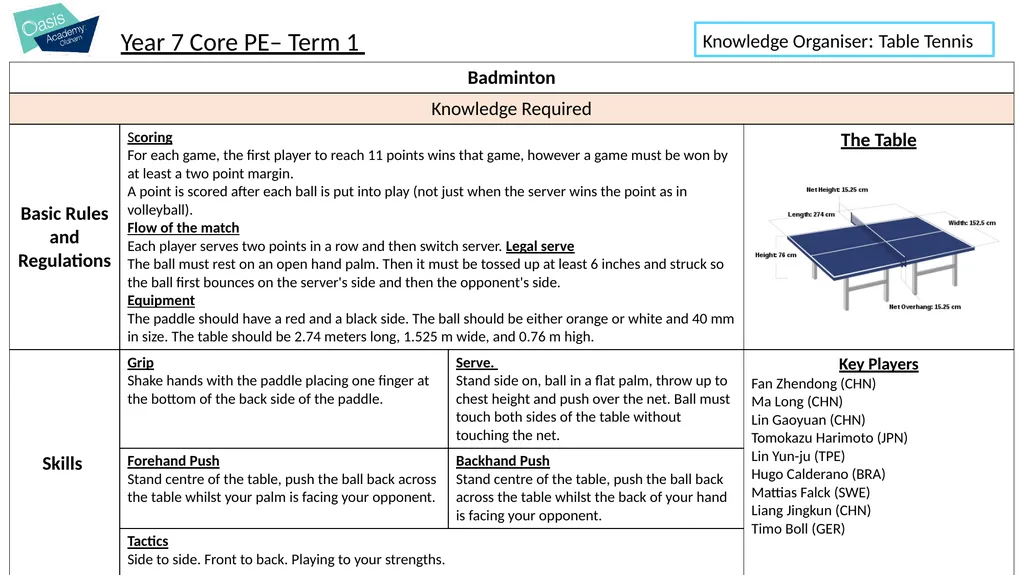 Year 7 Core PE – Term 1 Knowledge Organiser Focus: - slide 2 of 3