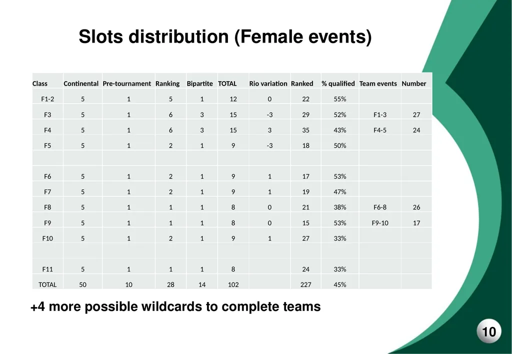 Para Table Tennis Tokyo 2020 Qualification - slide 10 of 15