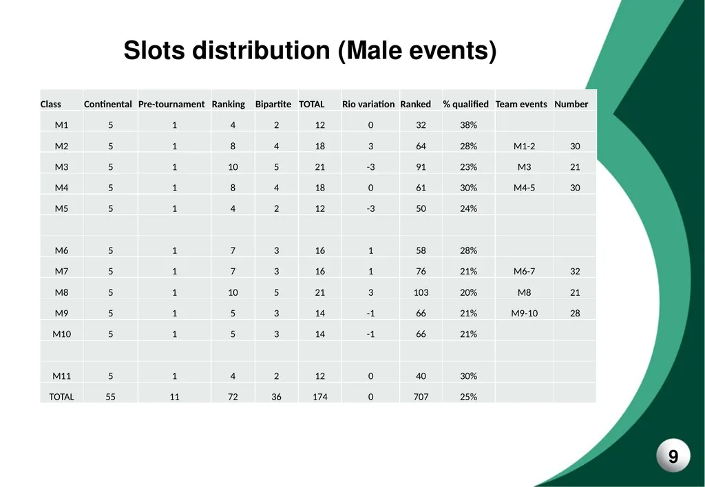 Para Table Tennis Tokyo 2020 Qualification - slide 9 of 15