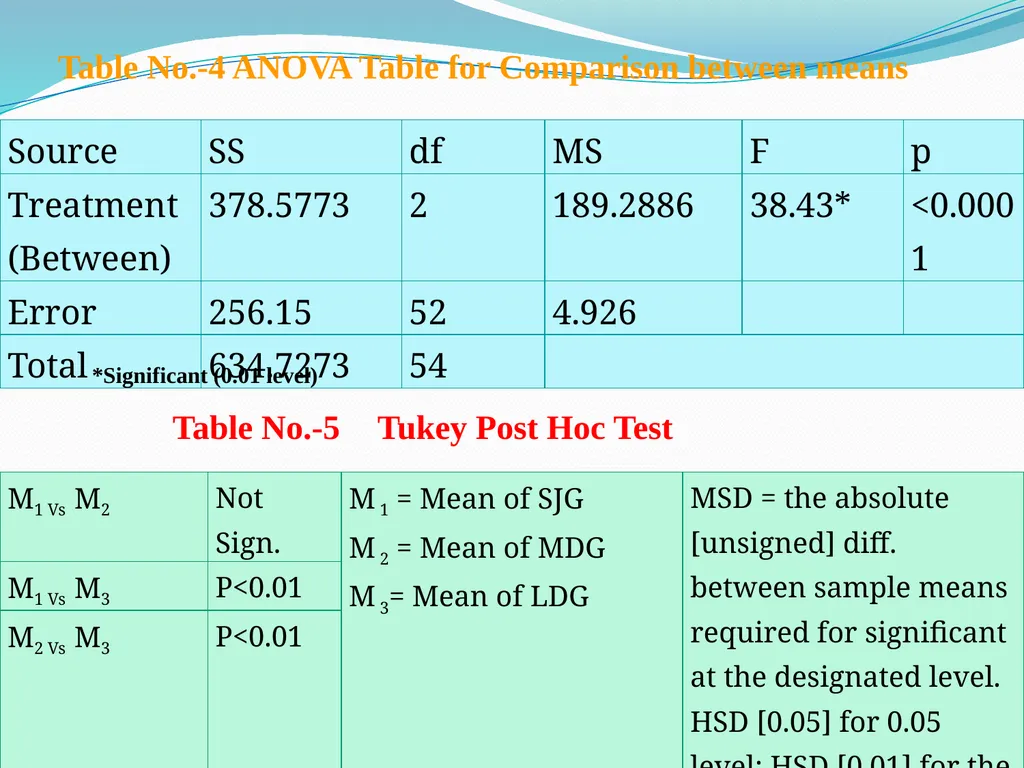 MEASUREMENT OF COMPETITION LEVEL ANXIETY OF - slide 10 of 20