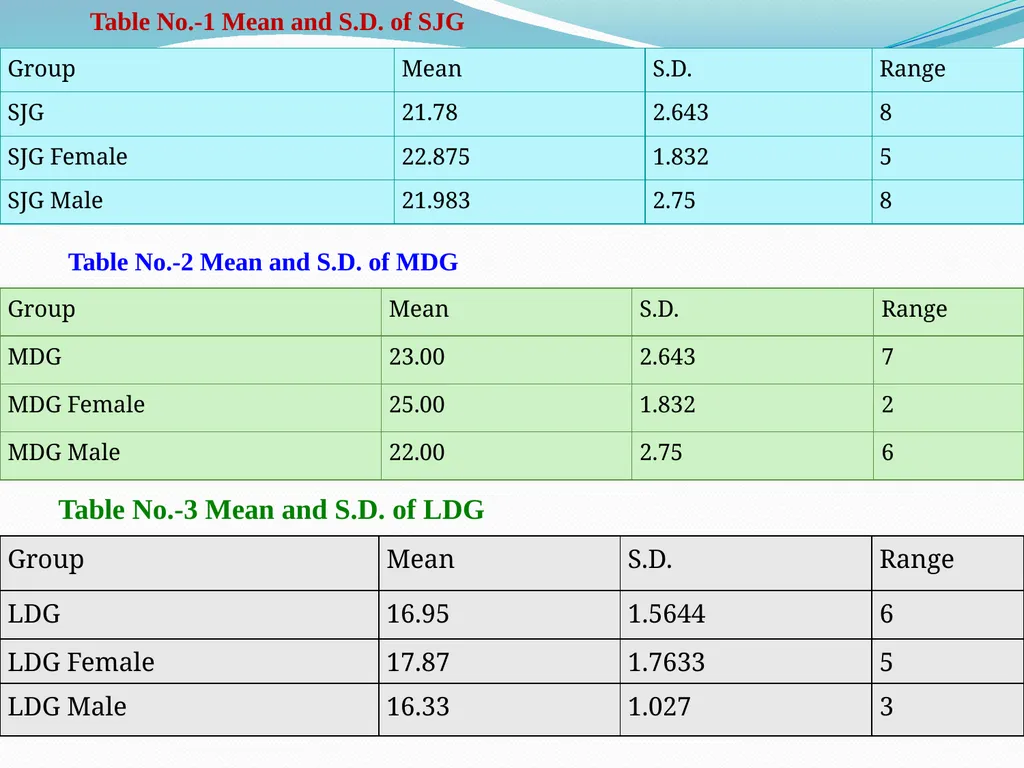 MEASUREMENT OF COMPETITION LEVEL ANXIETY OF - slide 9 of 20