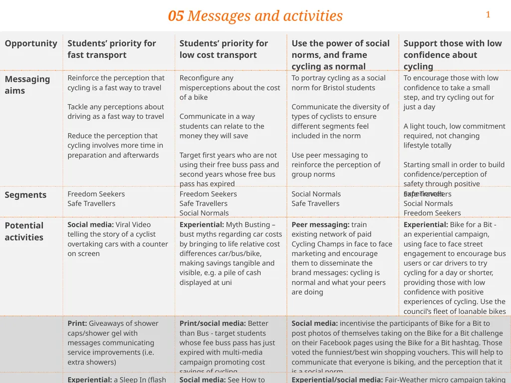 05 Messages and activities 05 Messages and - slide 1 of 2