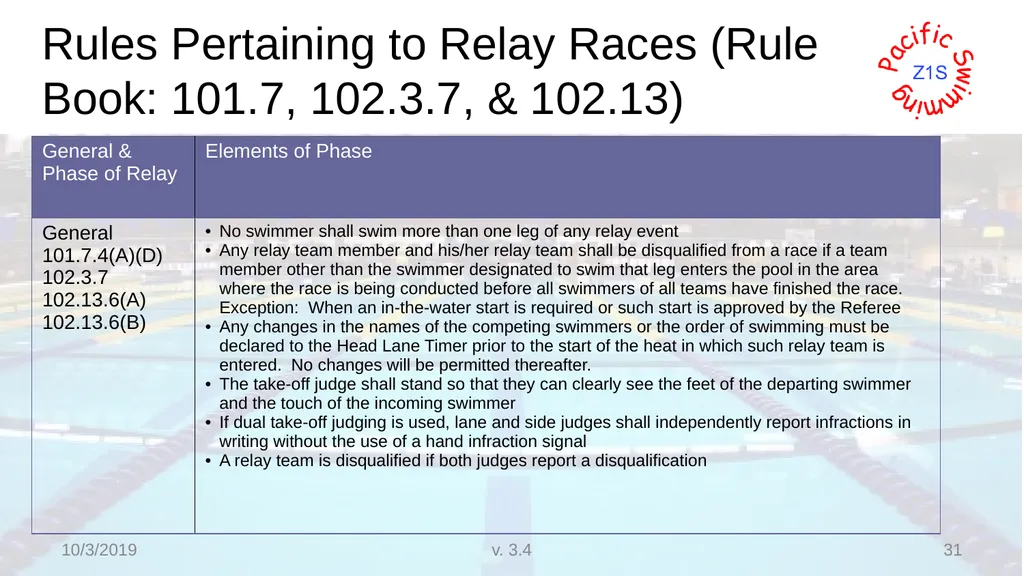 Beginning Stroke and Turn USA-S Officials Training - slide 31 of 53