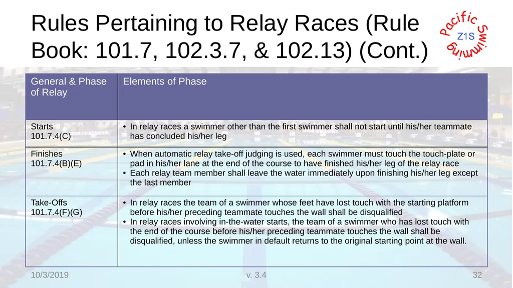 Beginning Stroke and Turn USA-S Officials Training - slide 32 of 53