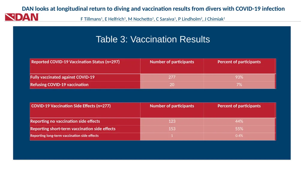 Background DAN looks at longitudinal return to - slide 4 of 5