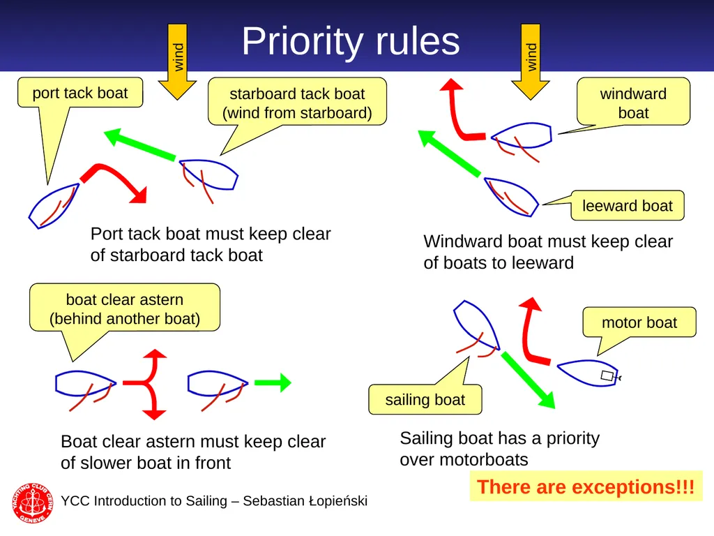 Introduction to Sailing part 2 Sebastian Łopieński - slide 15 of 21