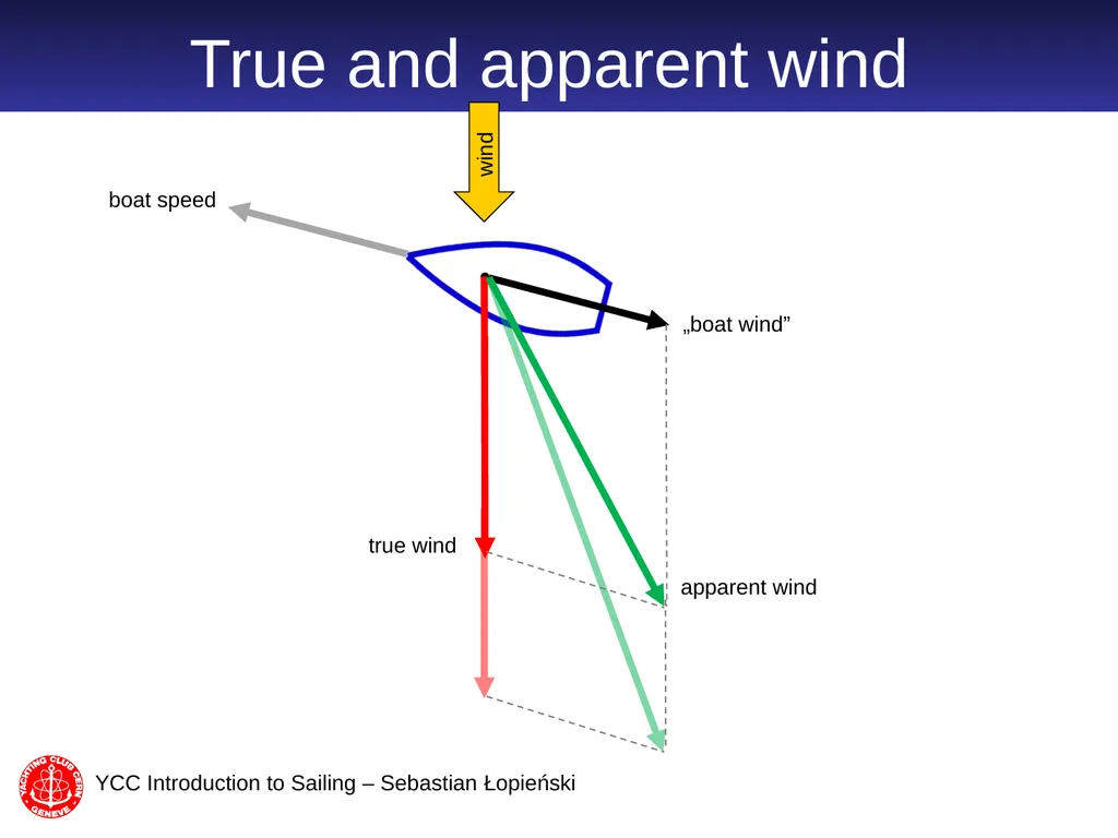 Introduction to Sailing part 2 Sebastian Łopieński - slide 7 of 21