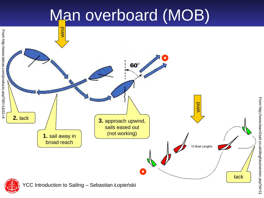 Introduction to Sailing part 2 Sebastian Łopieński - slide 13 of 21