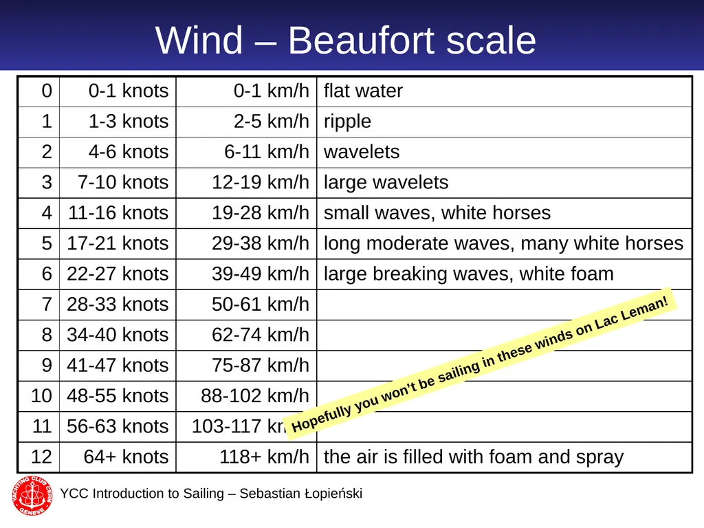 Introduction to Sailing part 2 Sebastian Łopieński - slide 17 of 21
