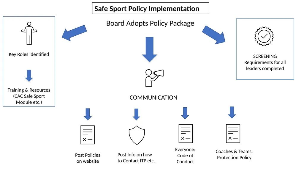 SAFE SPORT WHAT IS SAFE SPORT? A commitment and - slide 18 of 20