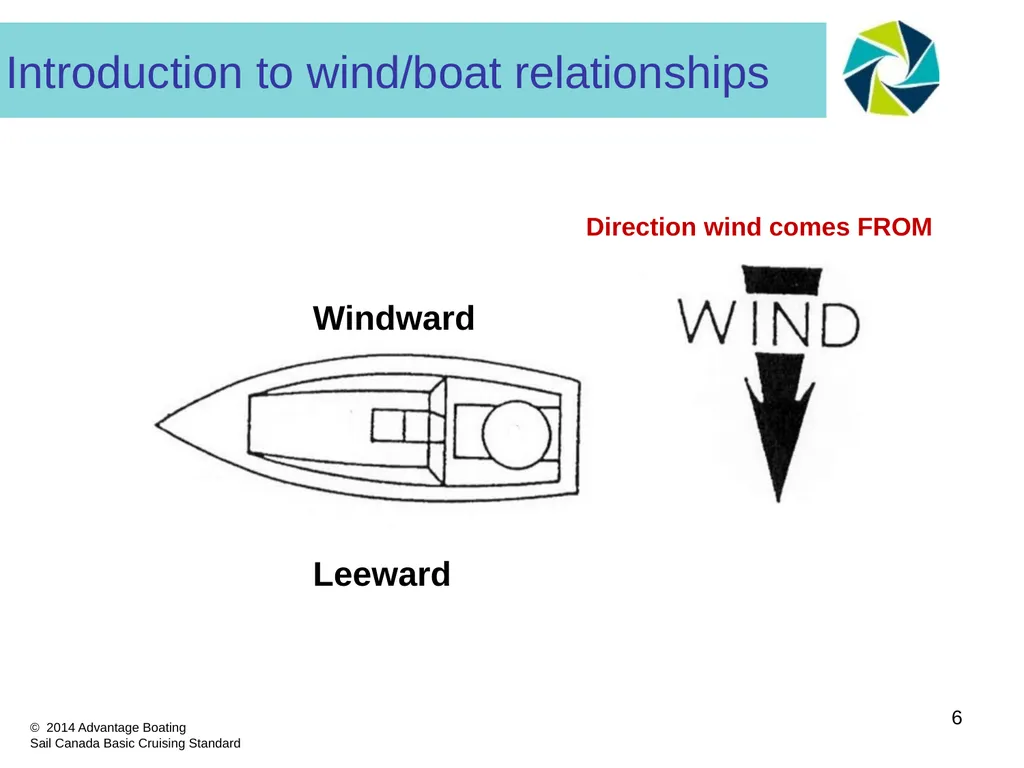 Section I: Part D Wind/Boat Relationships - - slide 6 of 19