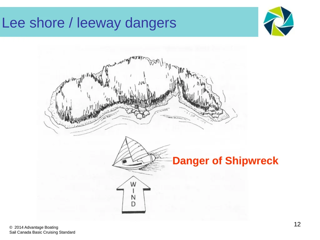 Section I: Part D Wind/Boat Relationships - - slide 12 of 19