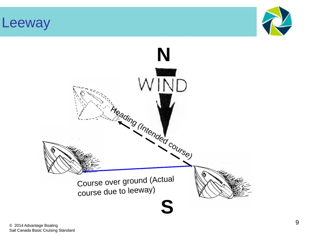 Section I: Part D Wind/Boat Relationships - - slide 9 of 19
