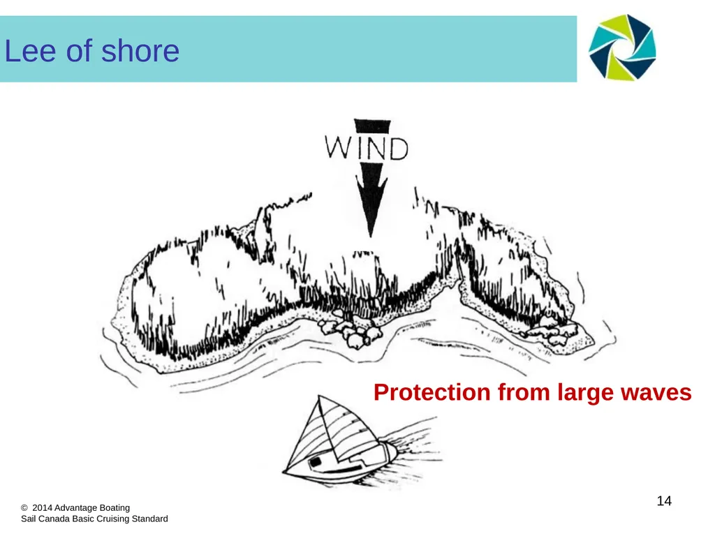 Section I: Part D Wind/Boat Relationships - - slide 14 of 19