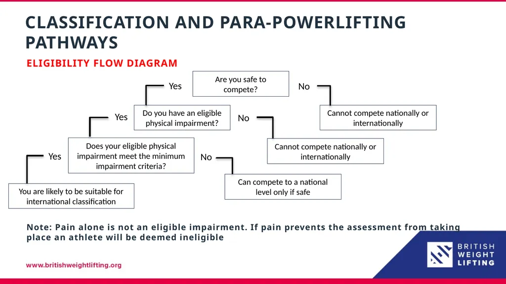 Classification – Para Powerlifting Tom Whittaker - slide 7 of 10