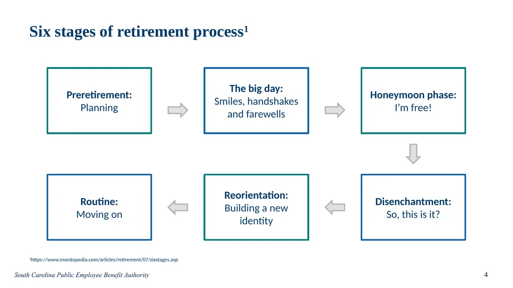 Introduction Get Set for Retirement Preretirement - slide 4 of 7