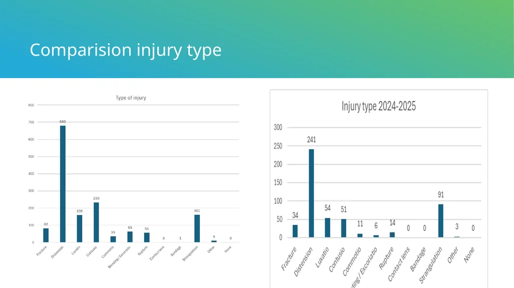 Injury Registration during Europe’s top-level - slide 14 of 23