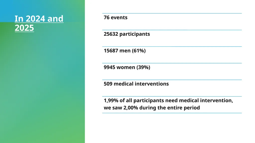 Injury Registration during Europe’s top-level - slide 10 of 23