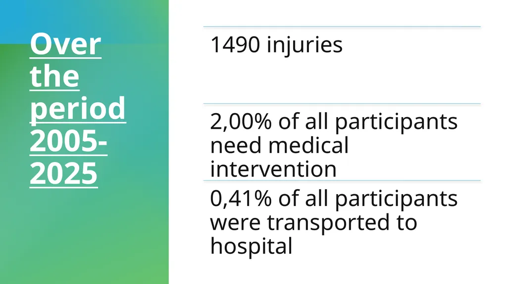 Injury Registration during Europe’s top-level - slide 5 of 23