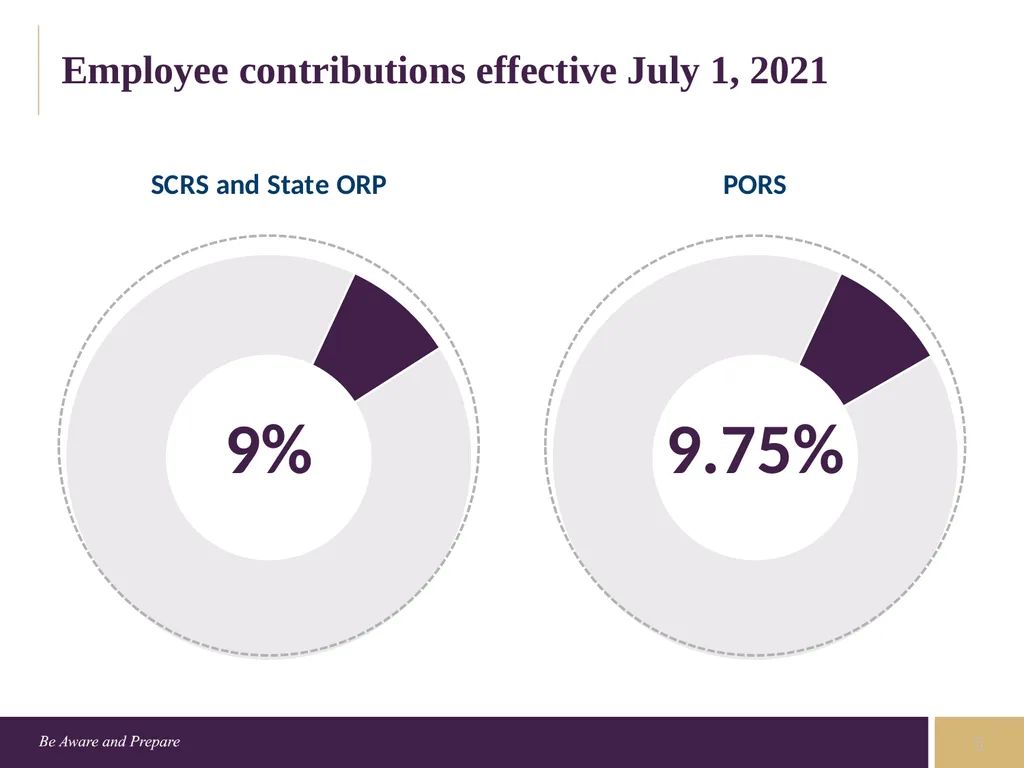 Understanding your retirement plan Retirement - slide 5 of 7