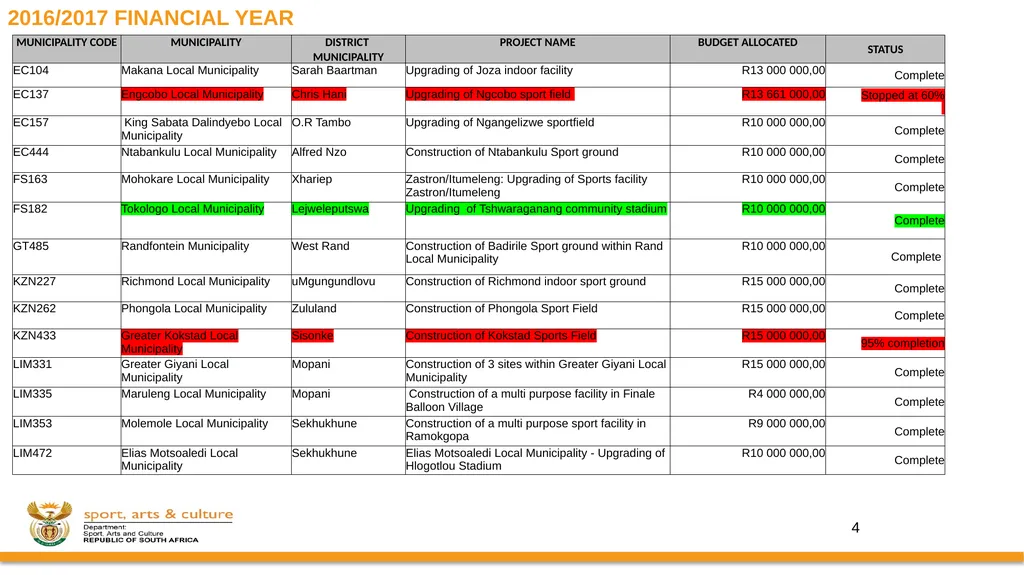 PROGRESS ON IMPLEMENTATION OF A RING-FENCED MIG - slide 6 of 34