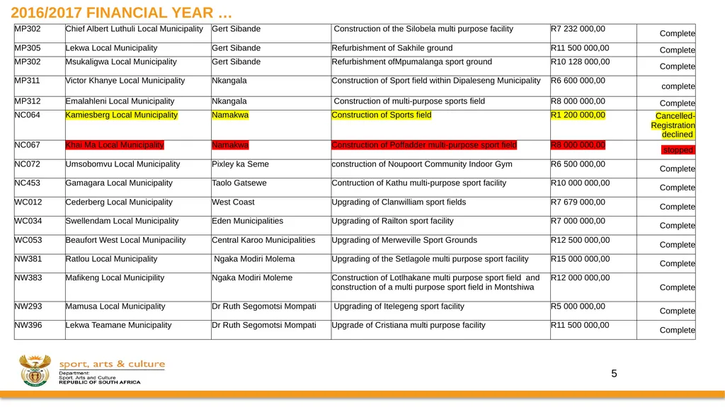 PROGRESS ON IMPLEMENTATION OF A RING-FENCED MIG - slide 7 of 34