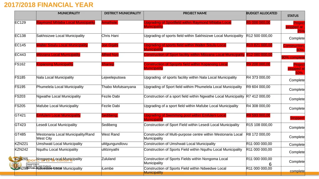 PROGRESS ON IMPLEMENTATION OF A RING-FENCED MIG - slide 10 of 34
