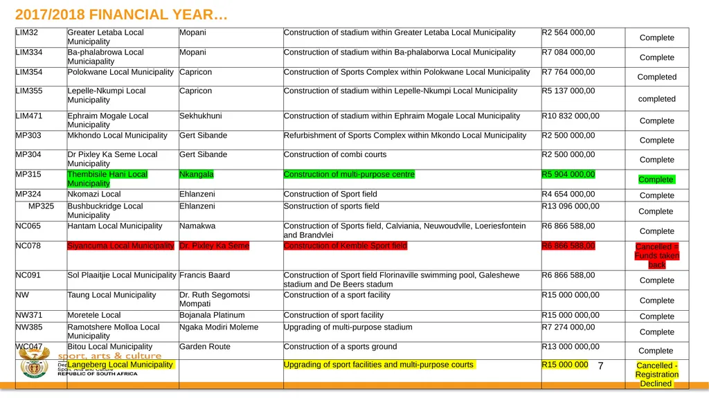 PROGRESS ON IMPLEMENTATION OF A RING-FENCED MIG - slide 11 of 34