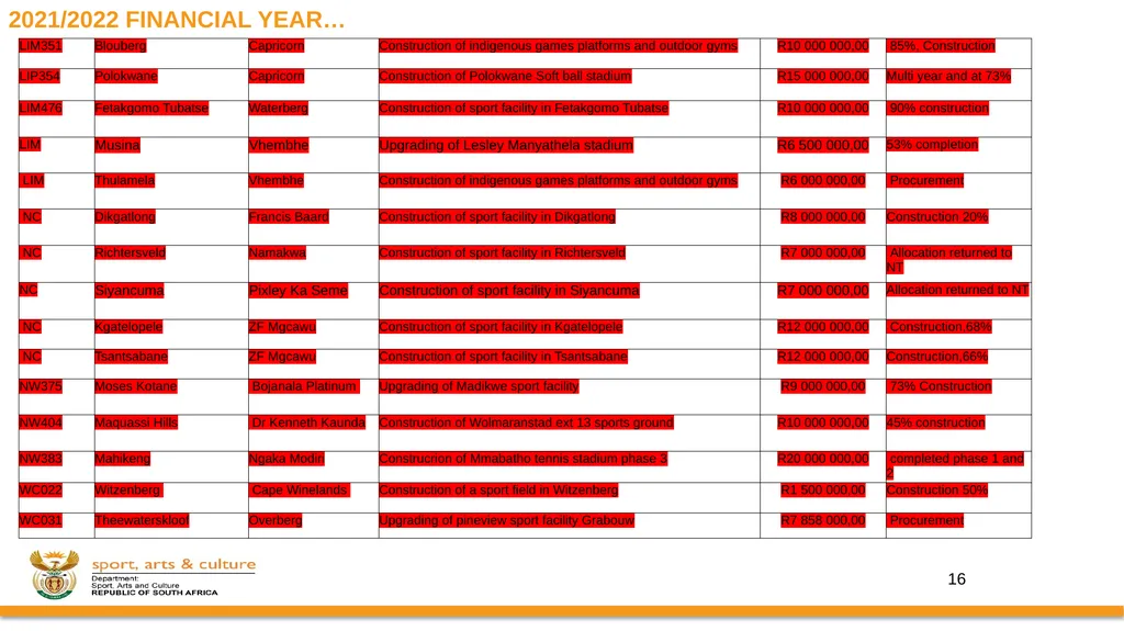PROGRESS ON IMPLEMENTATION OF A RING-FENCED MIG - slide 28 of 34