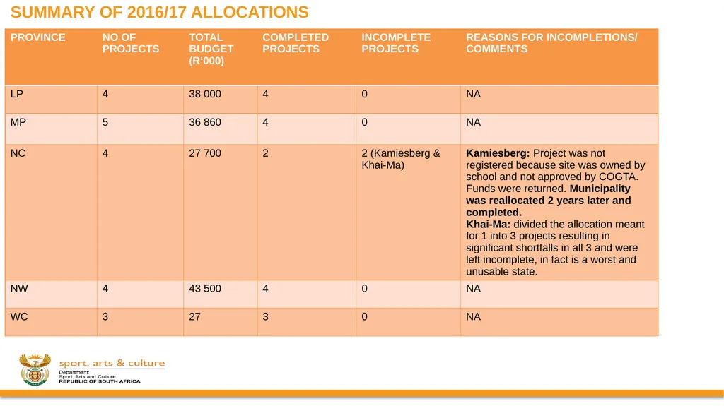 PROGRESS ON IMPLEMENTATION OF A RING-FENCED MIG - slide 5 of 34