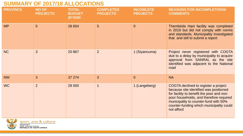 PROGRESS ON IMPLEMENTATION OF A RING-FENCED MIG - slide 9 of 34