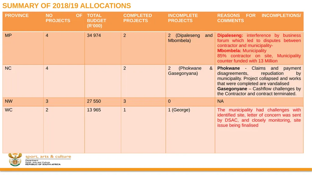 PROGRESS ON IMPLEMENTATION OF A RING-FENCED MIG - slide 13 of 34