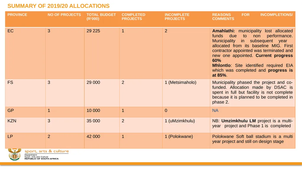 PROGRESS ON IMPLEMENTATION OF A RING-FENCED MIG - slide 16 of 34