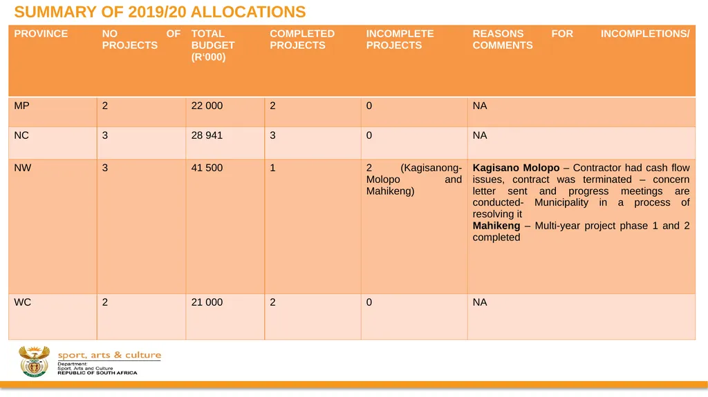 PROGRESS ON IMPLEMENTATION OF A RING-FENCED MIG - slide 17 of 34